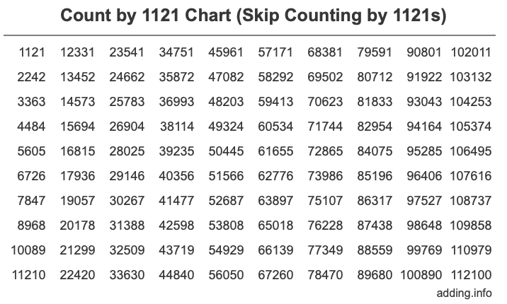 Count by 1121 chart