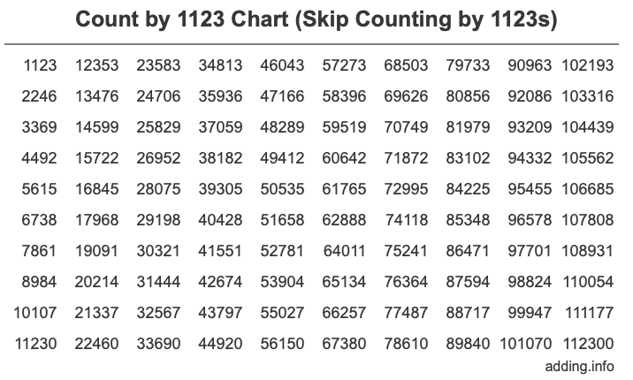 Count by 1123 chart