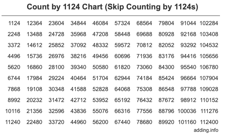 Count by 1124 chart