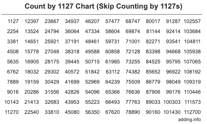 Count by 1127 chart