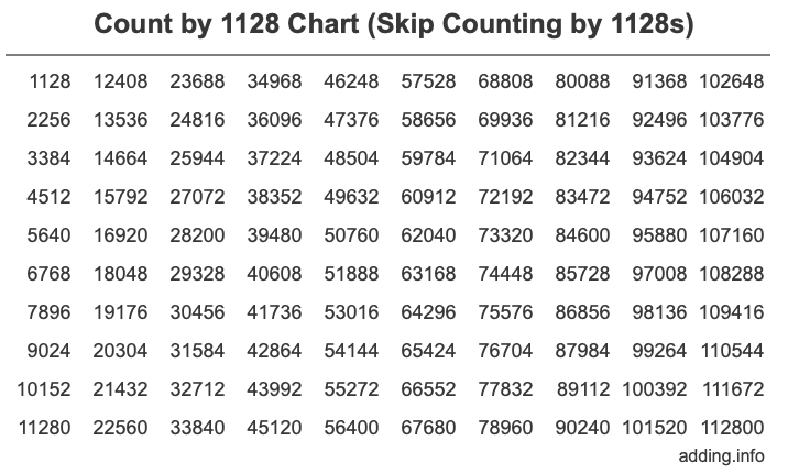 Count by 1128 chart