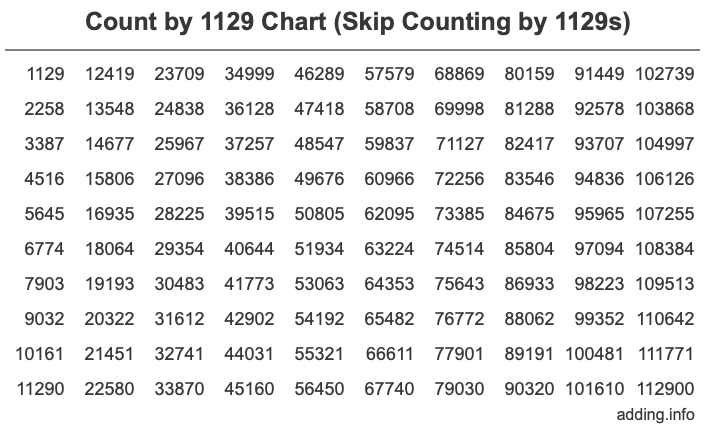 Count by 1129 chart