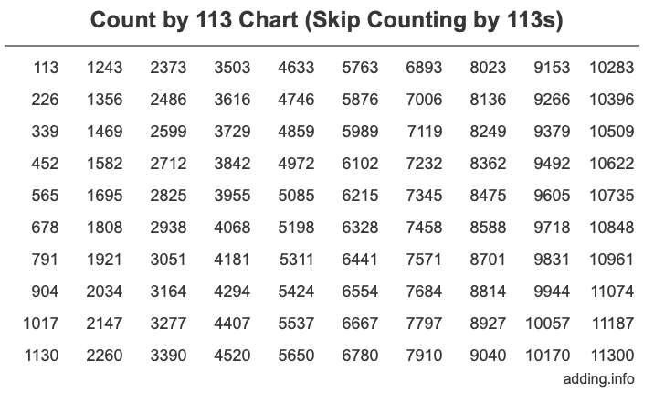 Count by 113 chart