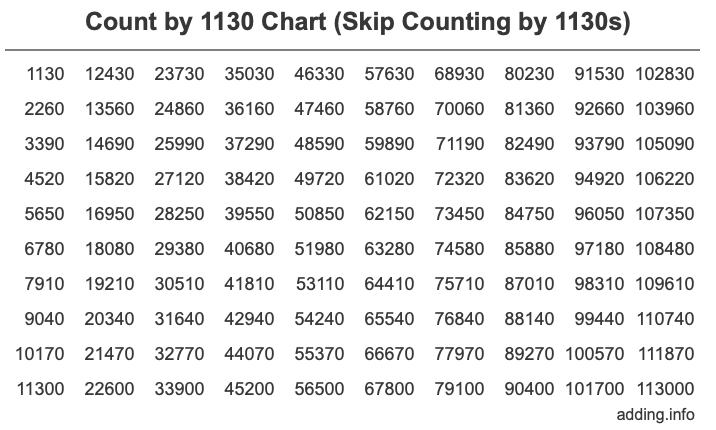 Count by 1130 chart