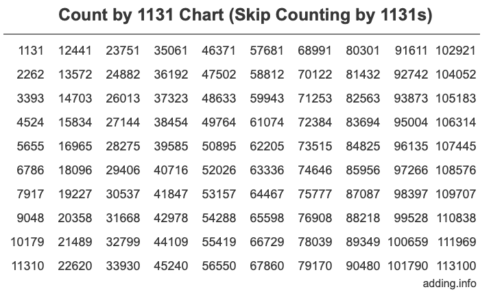 Count by 1131 chart