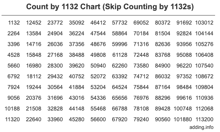 Count by 1132 chart