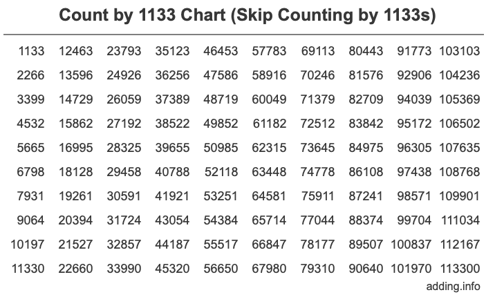 Count by 1133 chart