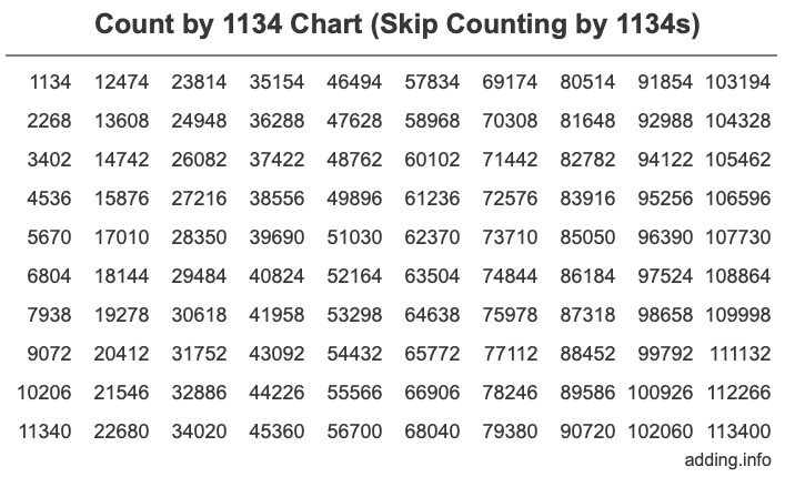 Count by 1134 chart