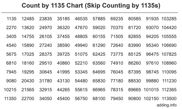 Count by 1135 chart