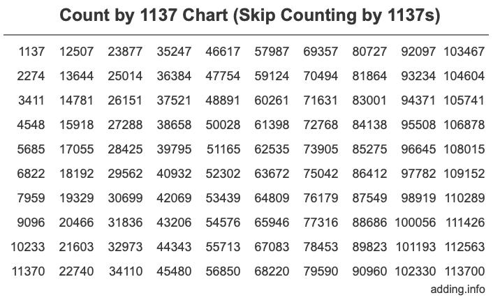 Count by 1137 chart