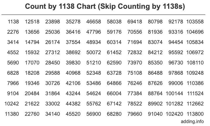 Count by 1138 chart