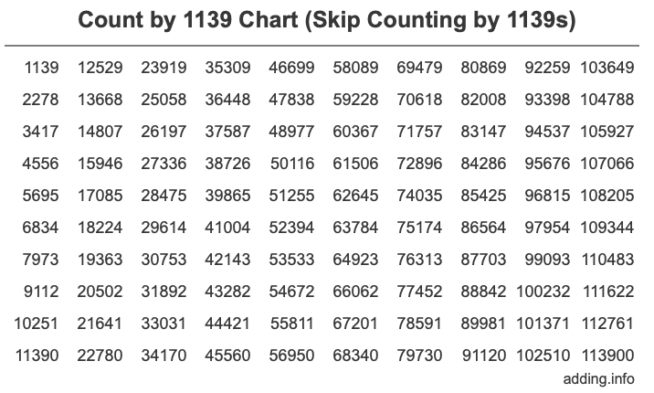 Count by 1139 chart