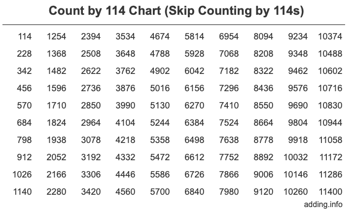 Count by 114 chart