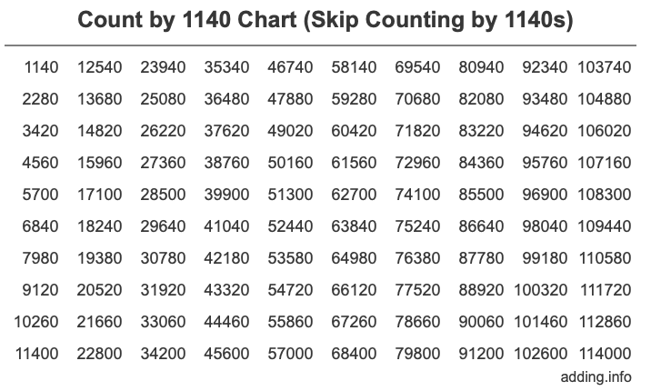 Count by 1140 chart