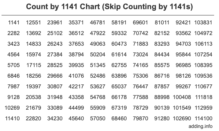 Count by 1141 chart