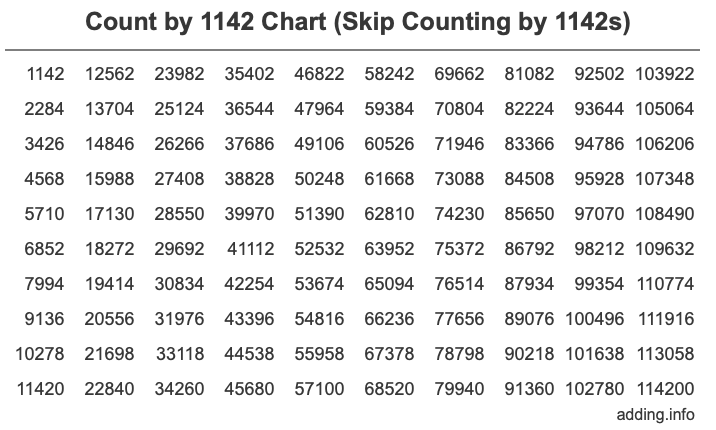 Count by 1142 chart