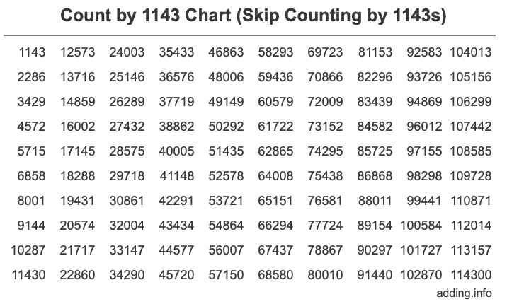 Count by 1143 chart