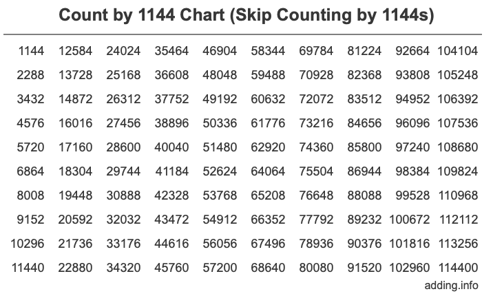 Count by 1144 chart