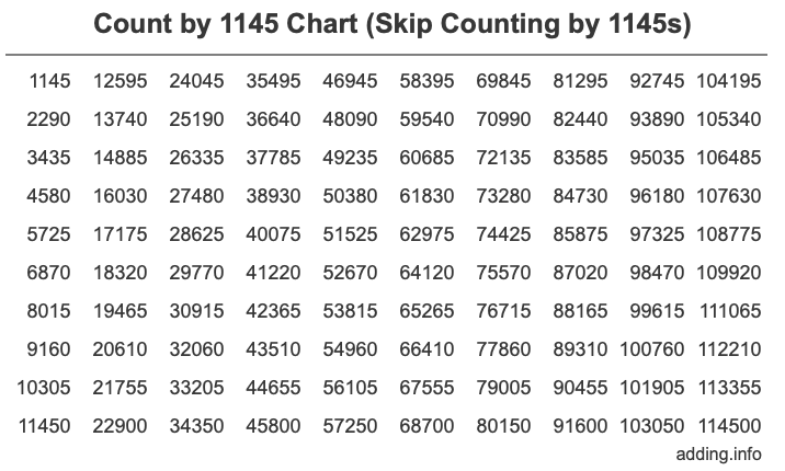 Count by 1145 chart