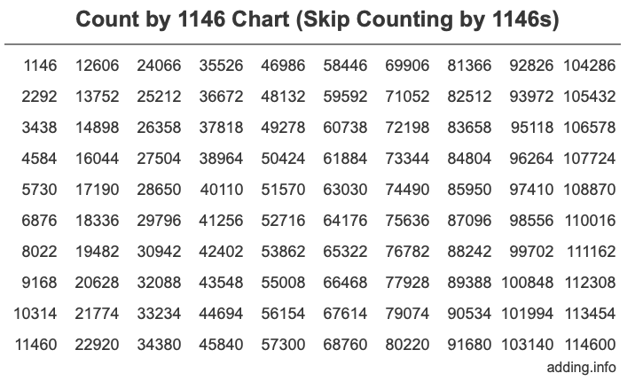 Count by 1146 chart