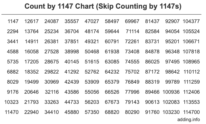 Count by 1147 chart