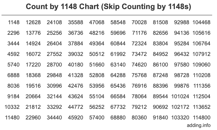 Count by 1148 chart