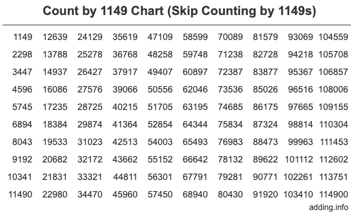 Count by 1149 chart