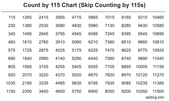 Count by 115 chart