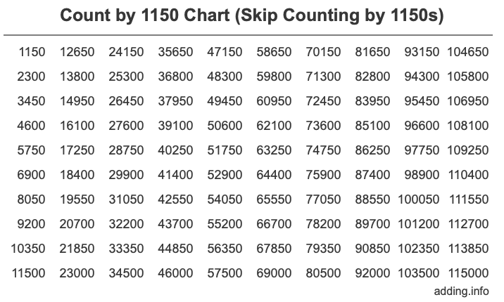 Count by 1150 chart