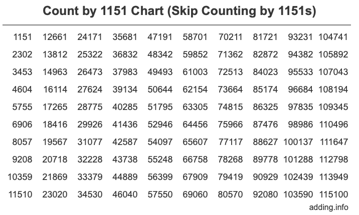 Count by 1151 chart