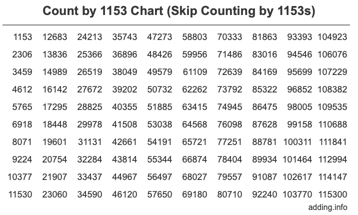 Count by 1153 chart