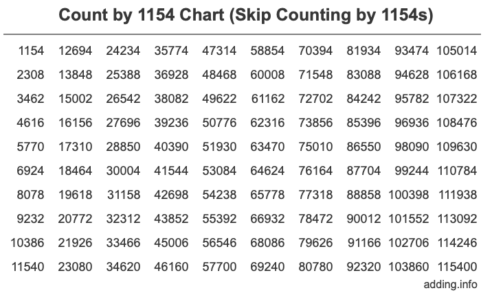 Count by 1154 chart