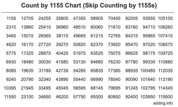 Count by 1155 chart