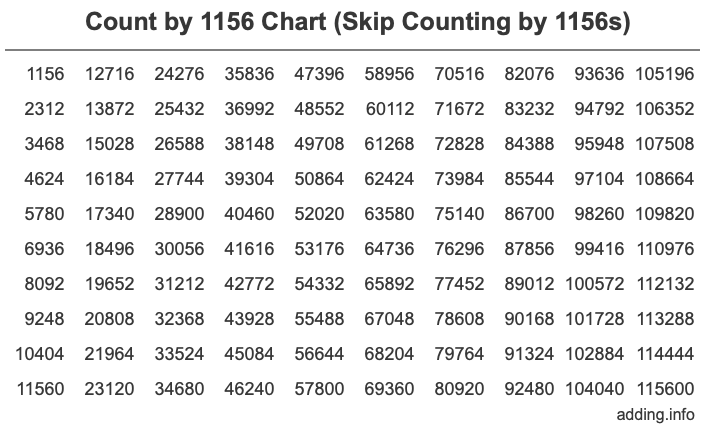 Count by 1156 chart