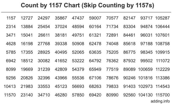 Count by 1157 chart