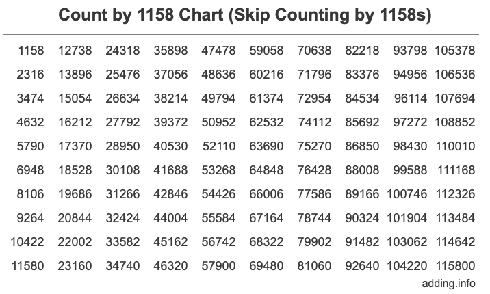 Count by 1158 chart