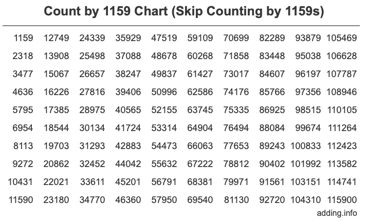 Count by 1159 chart