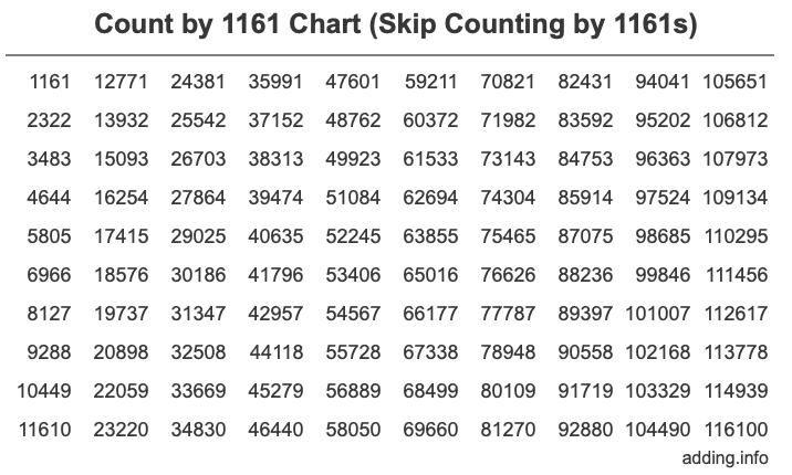 Count by 1161 chart