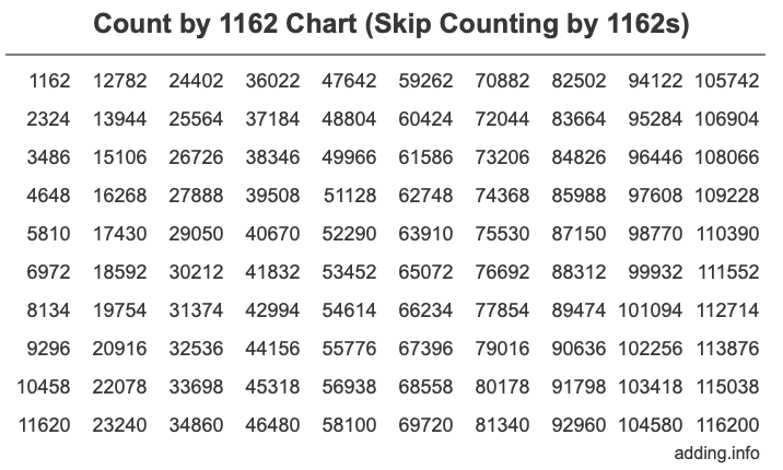 Count by 1162 chart