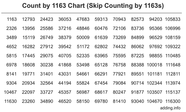 Count by 1163 chart