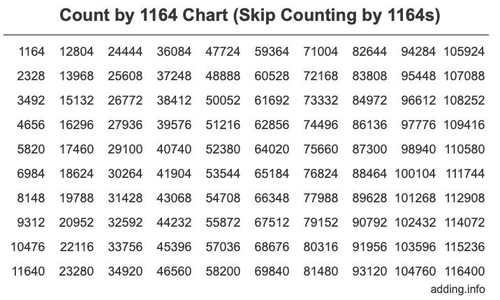 Count by 1164 chart