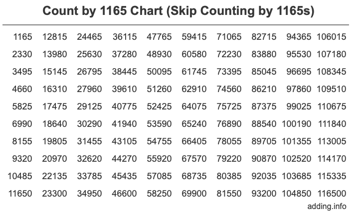 Count by 1165 chart