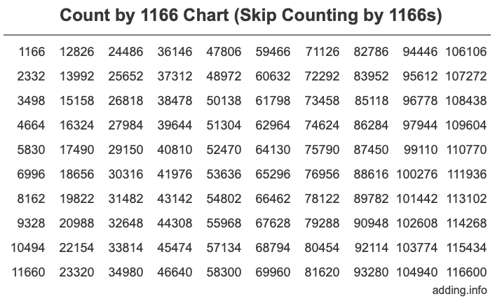 Count by 1166 chart