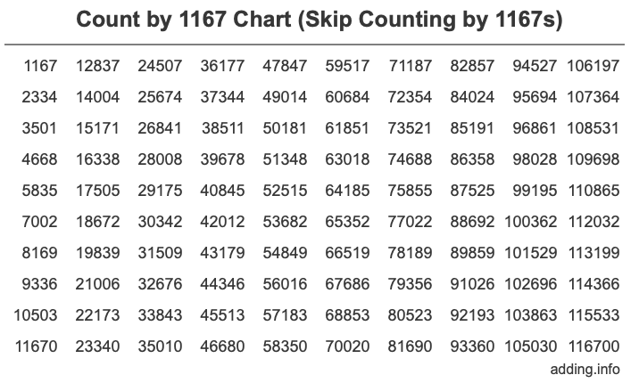 Count by 1167 chart