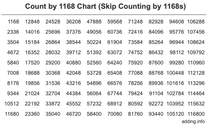 Count by 1168 chart