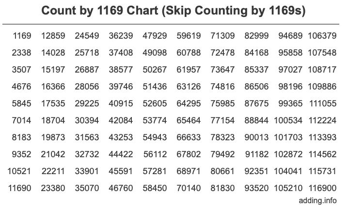 Count by 1169 chart