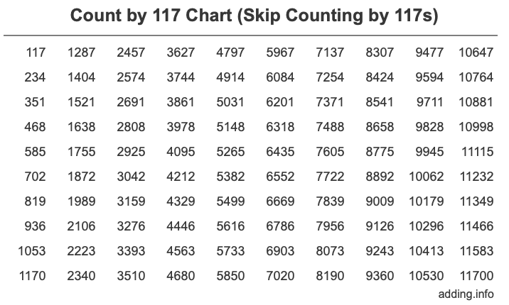 Count by 117 chart