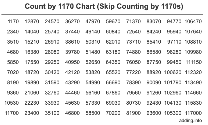 Count by 1170 chart