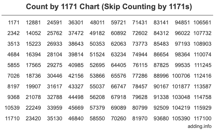 Count by 1171 chart