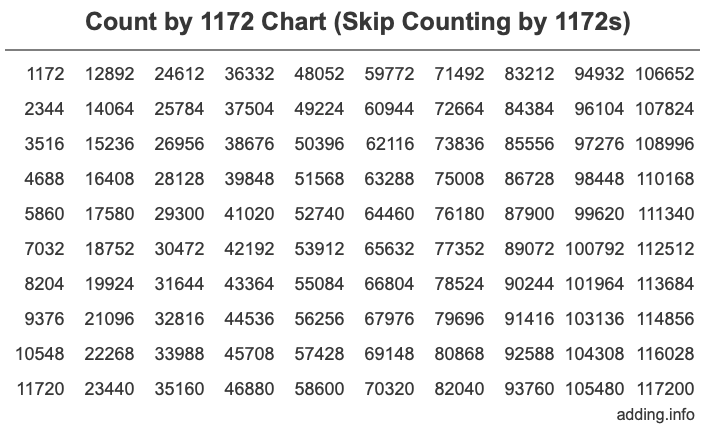 Count by 1172 chart